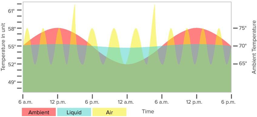 Temperature Fluctuation | BeverageFactory.com